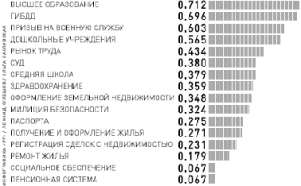 Каждый второй давал взятку